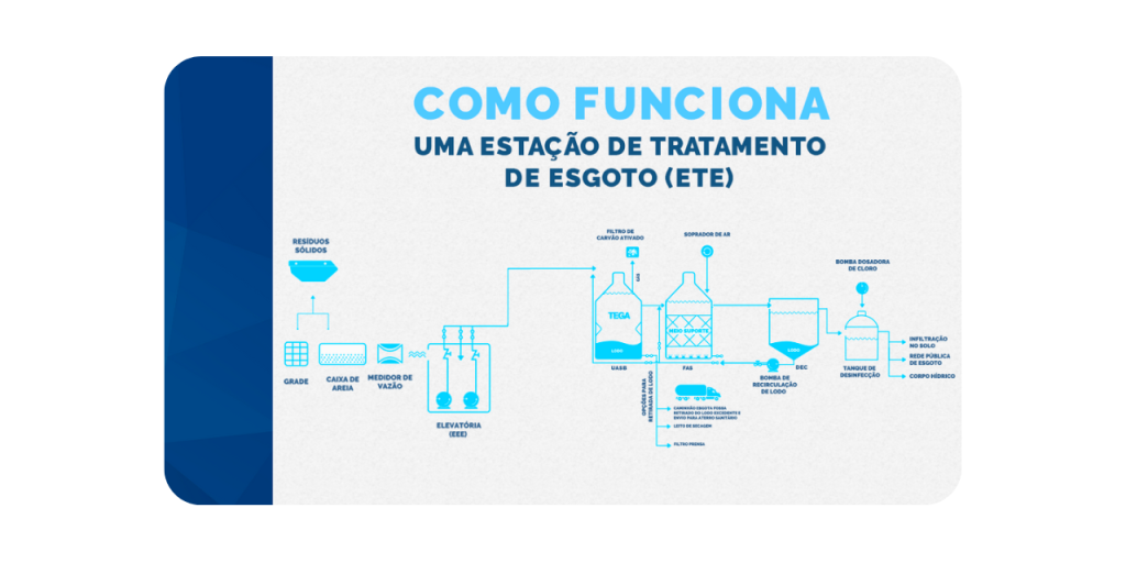 Como funcionam as Estações de Tratamento de Esgoto?